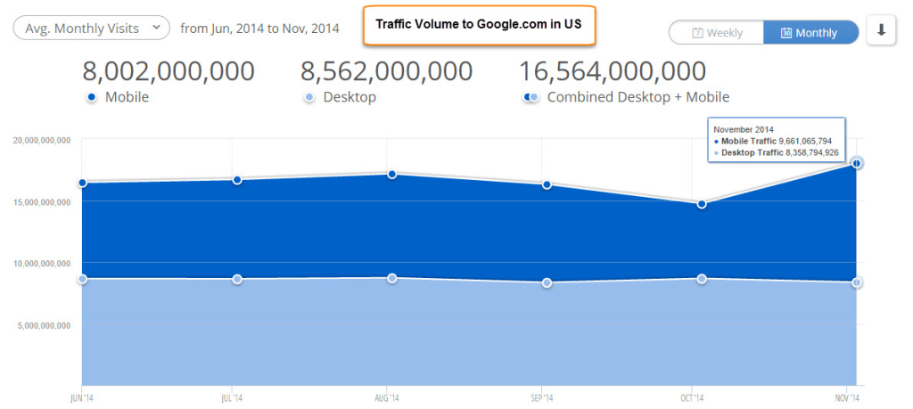 Google traffic - mobile