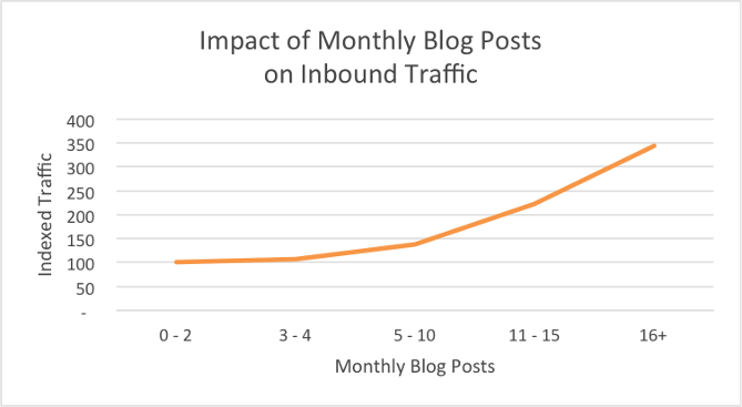 Content Quantity: How Many Blog Posts Should You Publish Every Month?