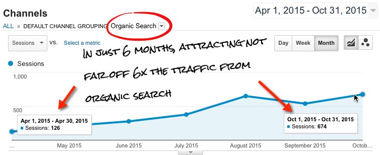 Nearly 6x increase in traffic from organic search alone