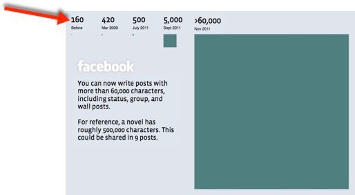 Facebook status update character limits and how they have changed over time