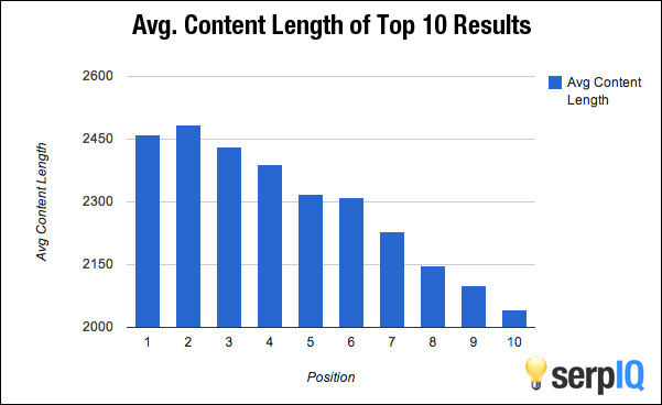 Research from serpIQ that shows longer content tends to achieve more prominent rankings