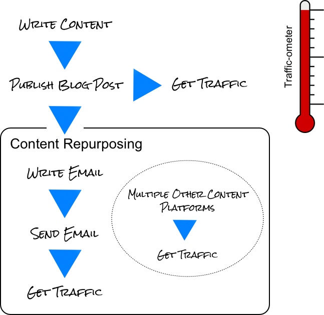 Single-use content - revised email marketing model
