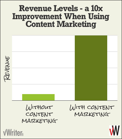 Enjoy 10 times the revenue when using content marketing