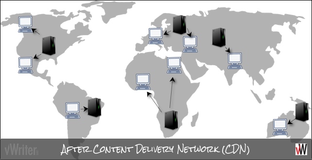 After using a Content Delivery Network (CDN)