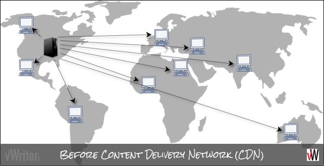 Before using a Content Delivery Network (CDN)