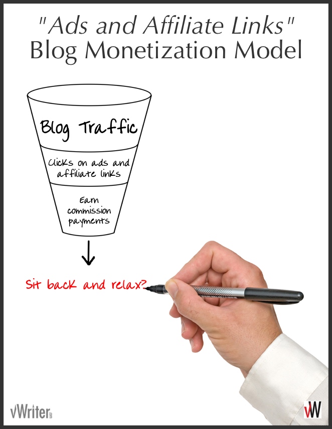 The "Ads and Affiliate Links" monetization model adopted by many low income blogs