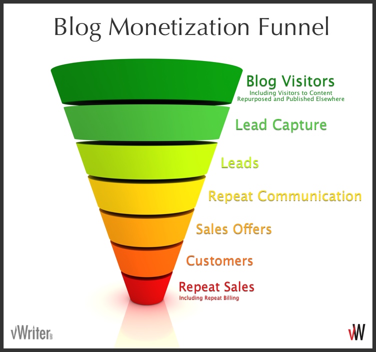 Blog Monetization Funnel