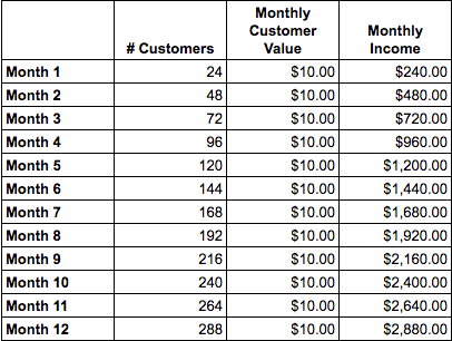 Monthly recurring income based on $10 a month per customer