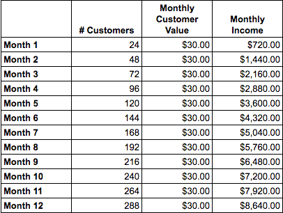 Monthly recurring income, based on $30 customer value