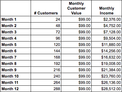 Monthly recurring income based on $99 value per customer per month