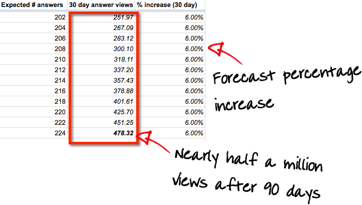 90 day forecast of view counts based on a 6% rate of increase