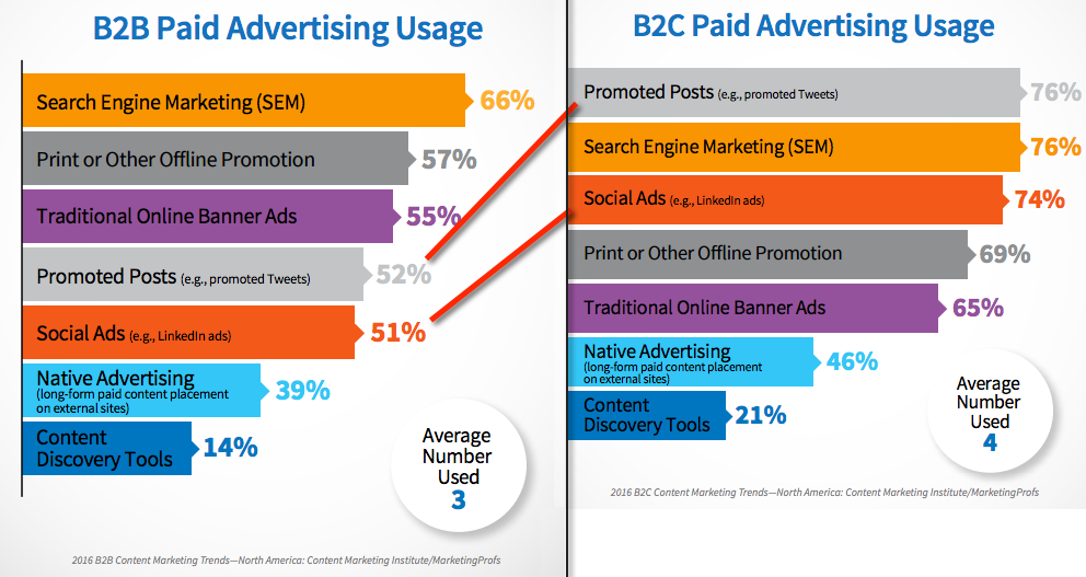 Case studies social media