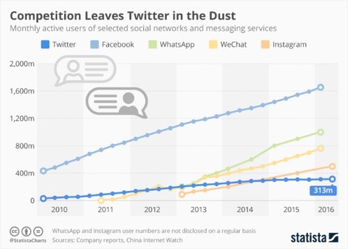 Social media growth in 2016