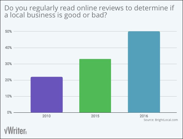 Do you regularly read online reviews to determine if a local business is good or bad