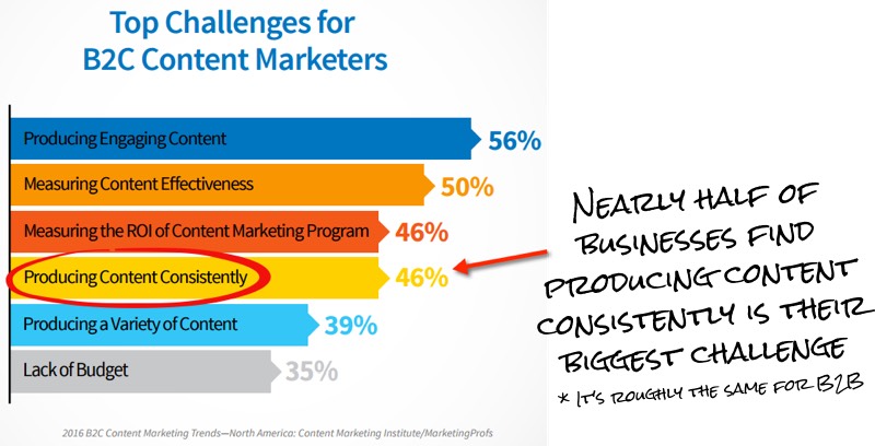 Nearly half of businesses find producing content consistently is their biggest challenge