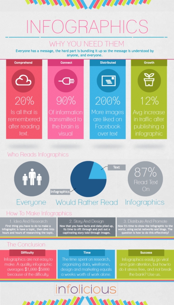 An infographic aboud infographics - why you need them.