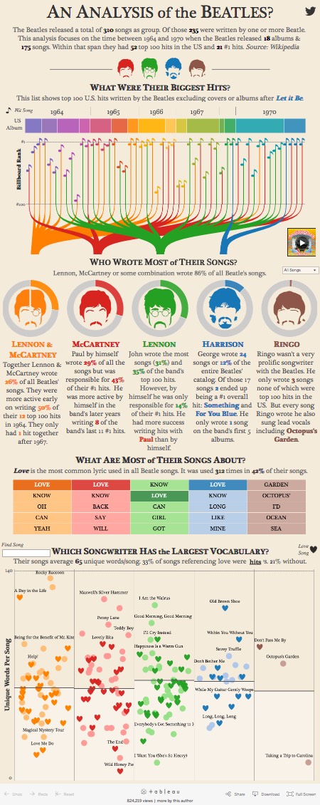 Infographic - An Analysis of the Beatles