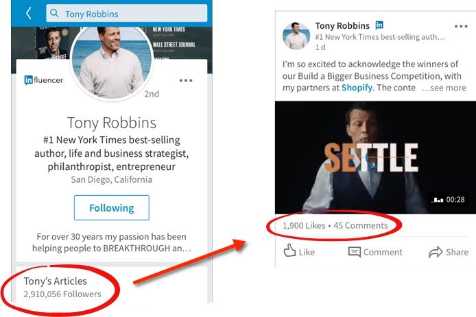 Tony Robbins has millions of followers on LinkedIn and as such commands high levels of engagement whenever he posts